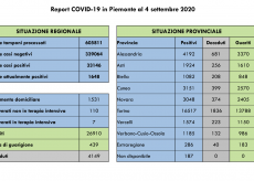 La Guida - Coronavirus, in Piemonte sono ricoverate 117 persone, 7 in terapia intensiva