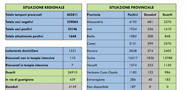 La Guida - Coronavirus, in Piemonte sono ricoverate 117 persone, 7 in terapia intensiva