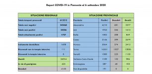 La Guida - In provincia di Cuneo 14 contagi e un guarito