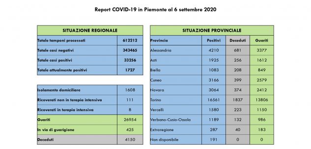 La Guida - In provincia di Cuneo 14 contagi e un guarito