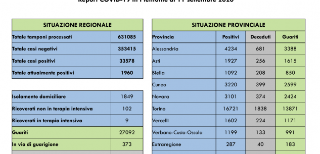 La Guida - Covid-19, nella Granda 14 contagi in più e un guarito