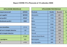 La Guida - Coronavirus Piemonte, nessun decesso nelle ultime 24 ore