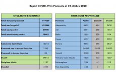 La Guida - Coronavirus Piemonte, 2.032 casi in più, un decesso, 5 persone in più in terapia intensiva