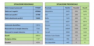 La Guida - Coronavirus Piemonte, 2.032 casi in più, un decesso, 5 persone in più in terapia intensiva