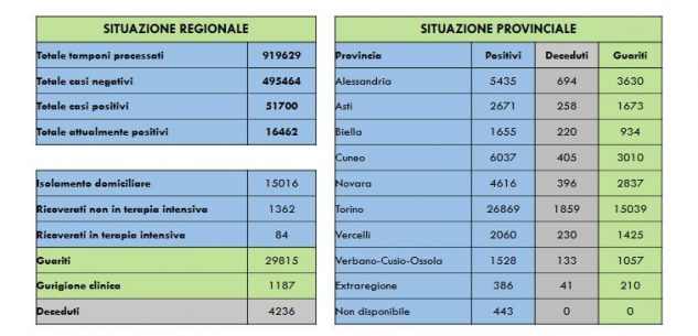 La Guida - Coronavirus Piemonte, 2.032 casi in più, un decesso, 5 persone in più in terapia intensiva