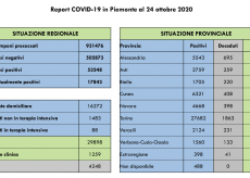 La Guida - Coronavirus Piemonte, un decesso e 4 persone in più in terapia intensiva