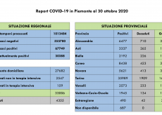 La Guida - Coronavirus Piemonte, 2.719 casi, 5 decessi e 13 persone in più in terapia intensiva