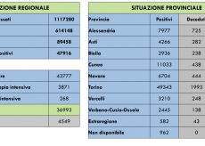 La Guida - Coronavirus Piemonte, 19 persone in più in terapia intensiva e 2 decessi