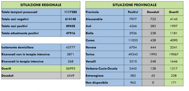 La Guida - Coronavirus Piemonte, 19 persone in più in terapia intensiva e 2 decessi