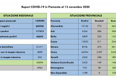 La Guida - In provincia di Cuneo 658 casi in più rispetto a ieri, ma cala l’indice Rt