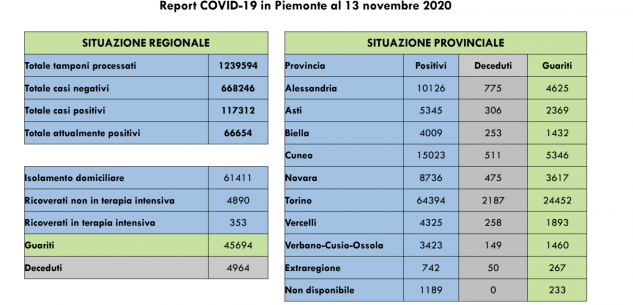 La Guida - In provincia di Cuneo 658 casi in più rispetto a ieri, ma cala l’indice Rt