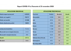 La Guida - Calano i positivi in Piemonte e in Granda