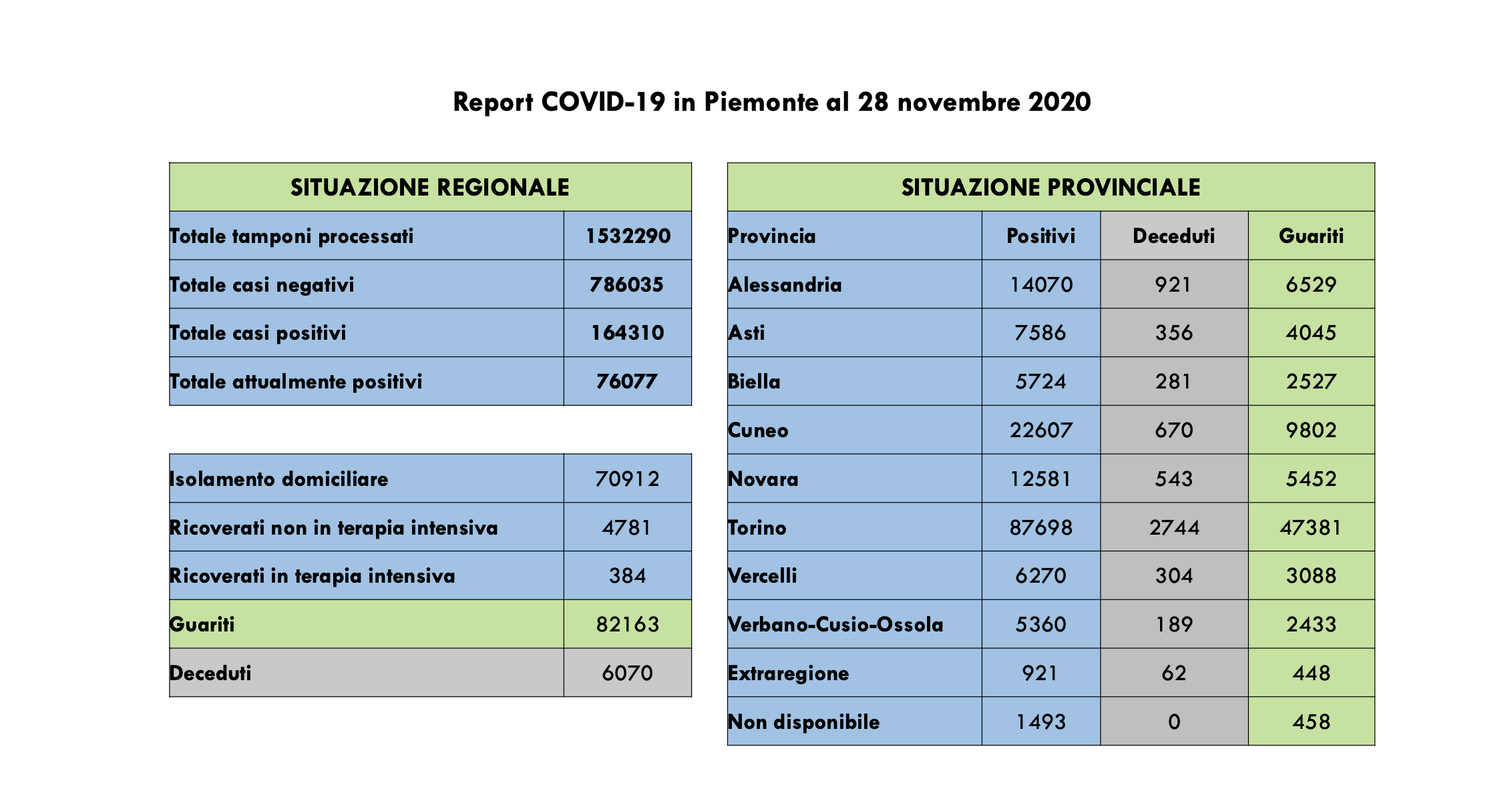 Bollettino regionale 28 novembre