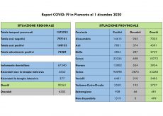 La Guida - In Piemonte si registra un altro calo dei ricoveri