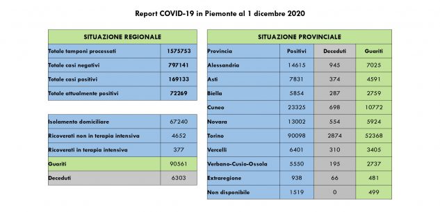 La Guida - In Piemonte si registra un altro calo dei ricoveri