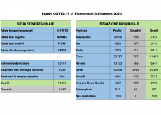La Guida - In provincia di Cuneo quattro morti, 335 guariti e 233 contagiati