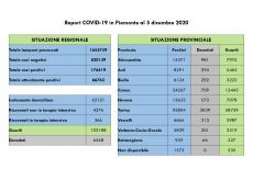 La Guida - Nella Granda nessun decesso, 368 guariti e 165 nuovi casi