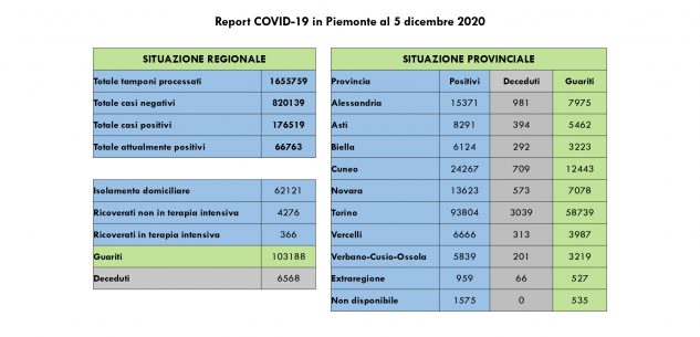 La Guida - Nella Granda nessun decesso, 368 guariti e 165 nuovi casi