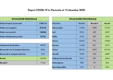 La Guida - Nella Granda 8 decessi, 65 nuovi casi e 492 guarigioni