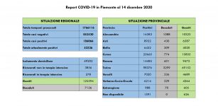 La Guida - Nella Granda 8 decessi, 65 nuovi casi e 492 guarigioni