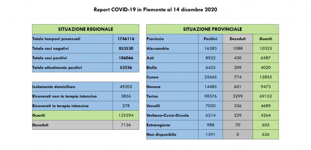 La Guida - Nella Granda 8 decessi, 65 nuovi casi e 492 guarigioni