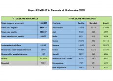 La Guida - Nella Granda 16 decessi, 705 guariti e 199 nuovi casi