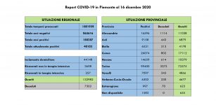 La Guida - Nella Granda 16 decessi, 705 guariti e 199 nuovi casi