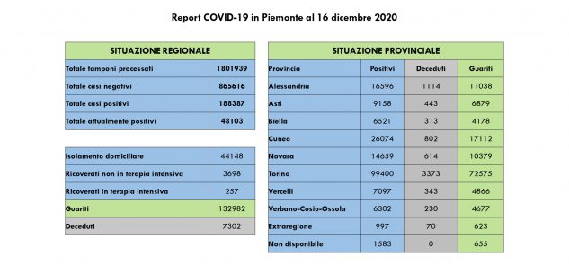 La Guida - Nella Granda 16 decessi, 705 guariti e 199 nuovi casi