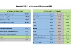 La Guida - Nella Granda 8 decessi, 136 nuovi casi e 200 guariti