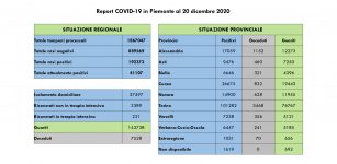 La Guida - Nella Granda 8 decessi, 136 nuovi casi e 200 guariti