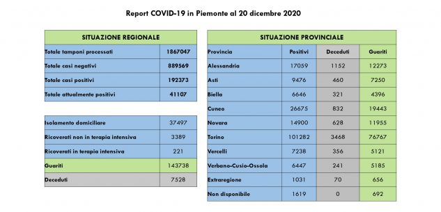 La Guida - Nella Granda 8 decessi, 136 nuovi casi e 200 guariti