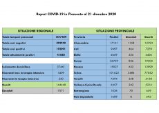 La Guida - Nella Granda quattro decessi, 62 guariti e 64 nuovi casi