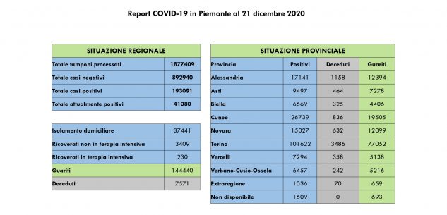 La Guida - Nella Granda quattro decessi, 62 guariti e 64 nuovi casi