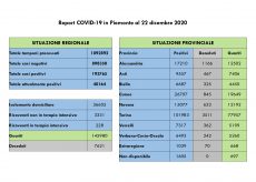 La Guida - Nella Granda 9 decessi, 58 nuovi casi e 144 guariti