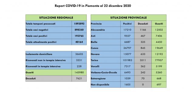 La Guida - Nella Granda 9 decessi, 58 nuovi casi e 144 guariti