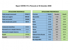 La Guida - In provincia di Cuneo 13 nuovi decessi per Covid