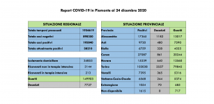 La Guida - In provincia di Cuneo 13 nuovi decessi per Covid