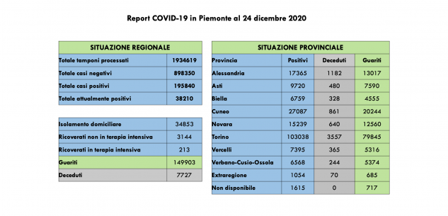 La Guida - In provincia di Cuneo 13 nuovi decessi per Covid