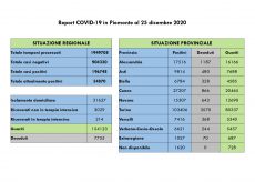 La Guida - Nella Granda 5 decessi, 120 nuovi casi e 221 guariti