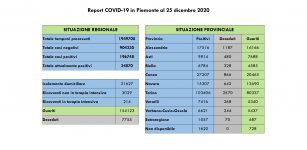 La Guida - Nella Granda 5 decessi, 120 nuovi casi e 221 guariti