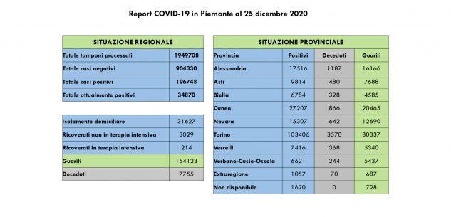 La Guida - Nella Granda 5 decessi, 120 nuovi casi e 221 guariti