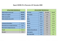 La Guida - Nella Granda 4 decessi, 140 guariti e 36 nuovi casi