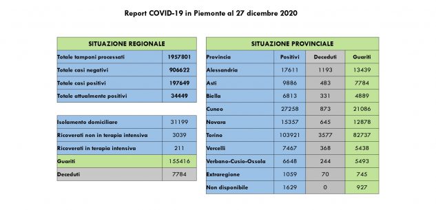 La Guida - Nella Granda 4 decessi, 140 guariti e 36 nuovi casi