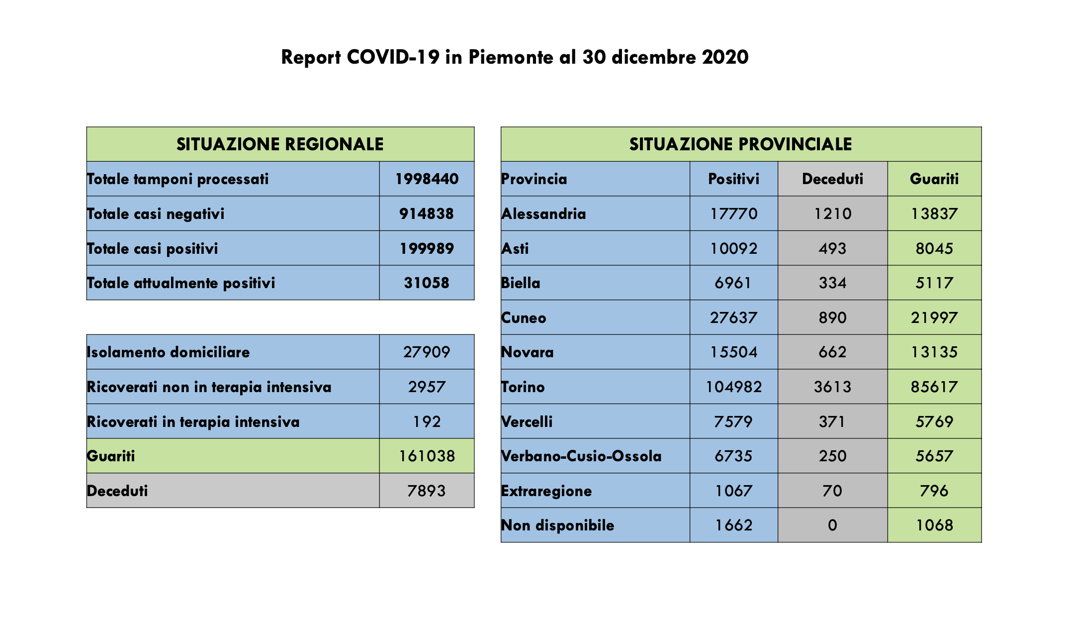 Bollettino del 30 dicembre 2020