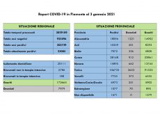 La Guida - Nella Granda un decesso, 670 guariti e 117 nuovi casi