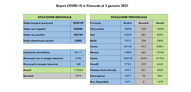 La Guida - Nella Granda un decesso, 670 guariti e 117 nuovi casi