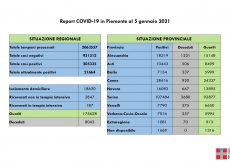 La Guida - Nella Granda 8 decessi, 207 casi e 324 guariti