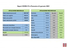 La Guida - Nella Granda 8 decessi, 147 nuovi casi e 478 guariti