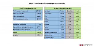 Nella Granda 8 decessi, 147 nuovi casi e 478 guariti La Guida - Nella Granda 8 decessi, 147 nuovi casi e 478 guariti