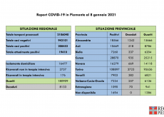La Guida - Covid, in provincia di Cuneo sei dei 27 decessi in Piemonte